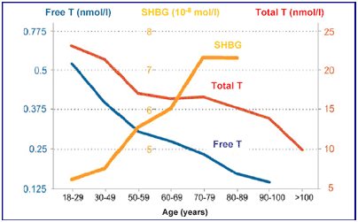 Androgen Deficiency