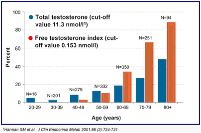 hypogonadism